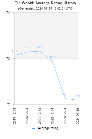 Average rating history