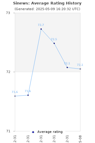 Average rating history