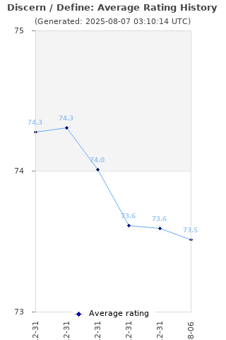 Average rating history