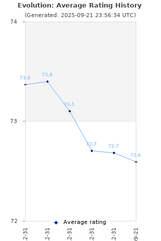 Average rating history