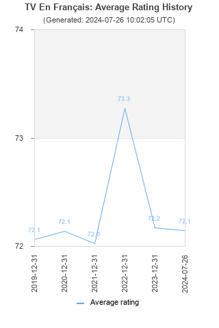 Average rating history