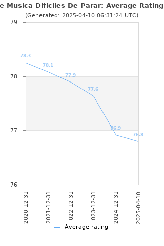 Average rating history