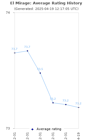 Average rating history