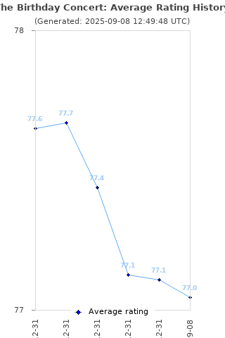 Average rating history