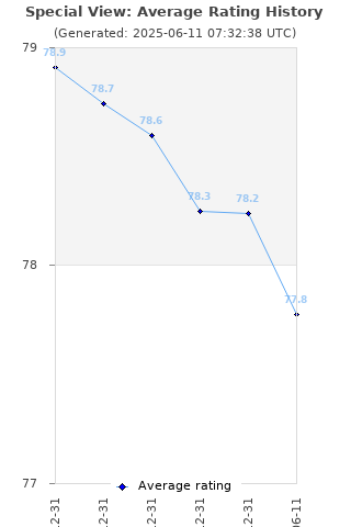 Average rating history