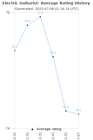 Average rating history