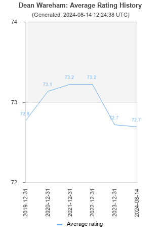 Average rating history