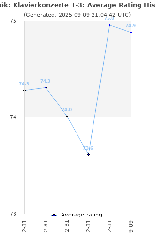 Average rating history