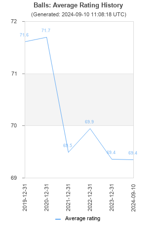 Average rating history