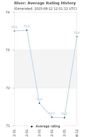 Average rating history