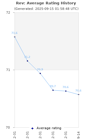 Average rating history