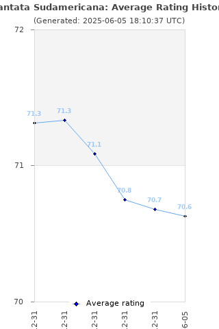 Average rating history