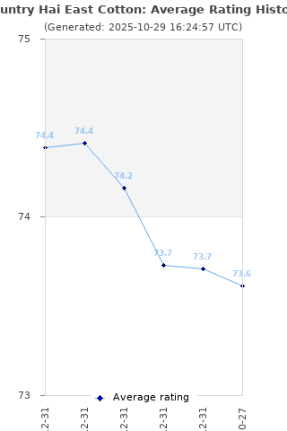 Average rating history