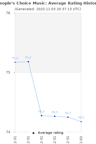 Average rating history
