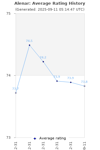 Average rating history