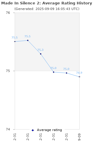 Average rating history