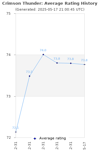 Average rating history