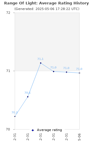 Average rating history