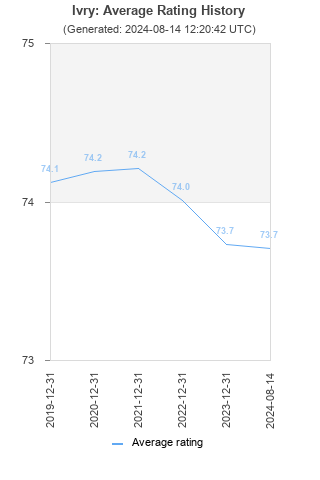 Average rating history