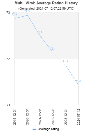 Average rating history