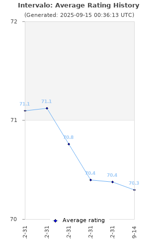 Average rating history