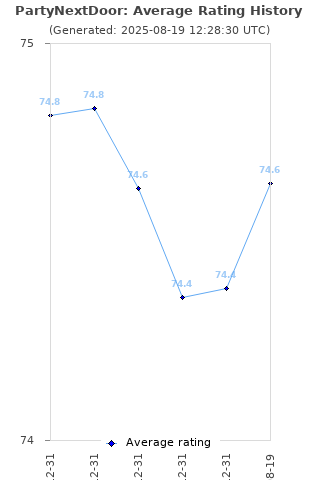 Average rating history
