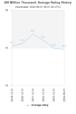 Average rating history