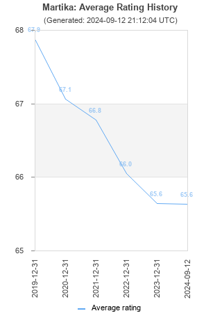 Average rating history