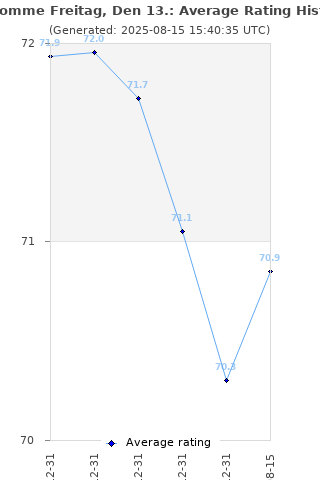 Average rating history