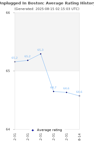 Average rating history