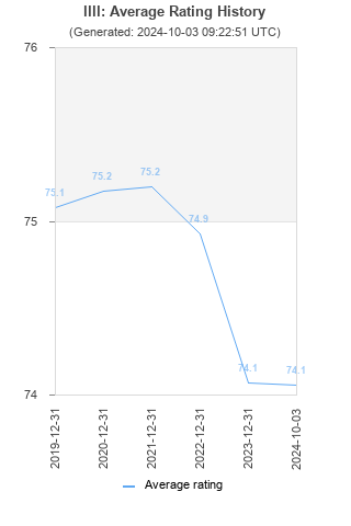 Average rating history