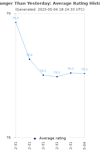 Average rating history