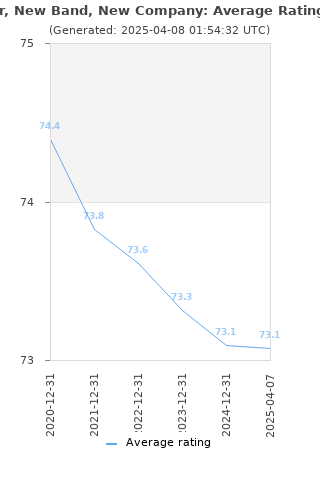 Average rating history