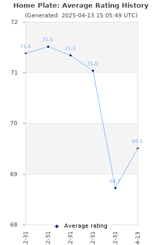 Average rating history