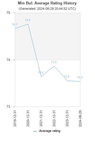 Average rating history