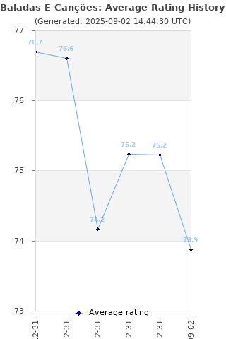 Average rating history