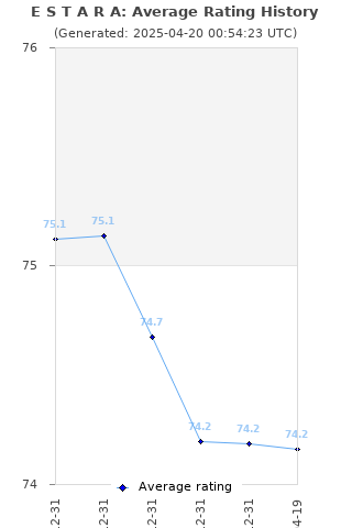 Average rating history