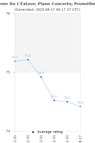 Average rating history