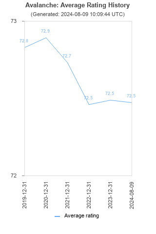 Average rating history