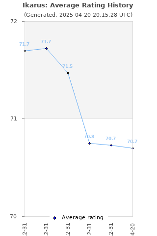 Average rating history