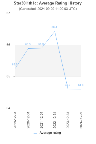 Average rating history