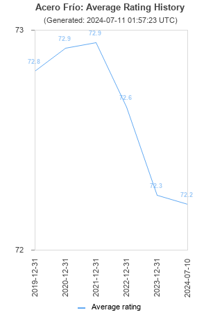 Average rating history