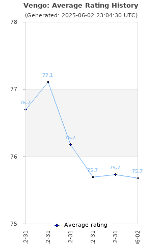 Average rating history