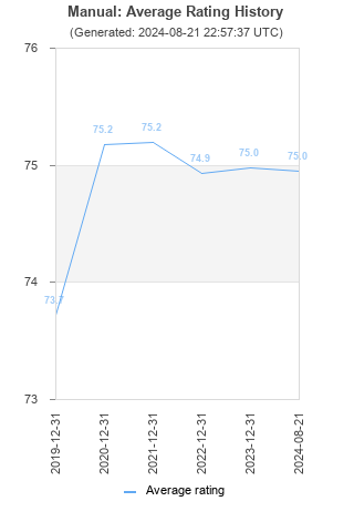 Average rating history