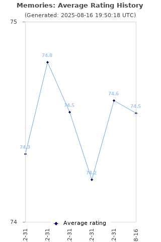 Average rating history