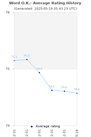 Average rating history