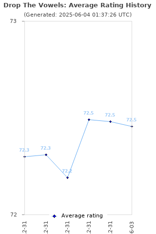 Average rating history