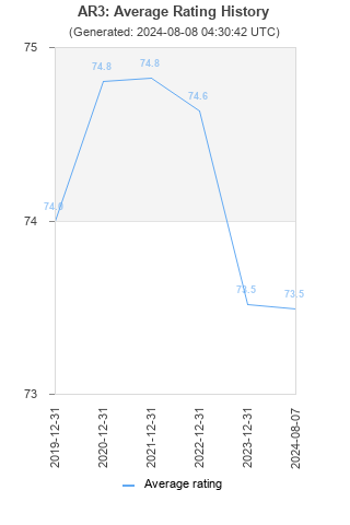 Average rating history