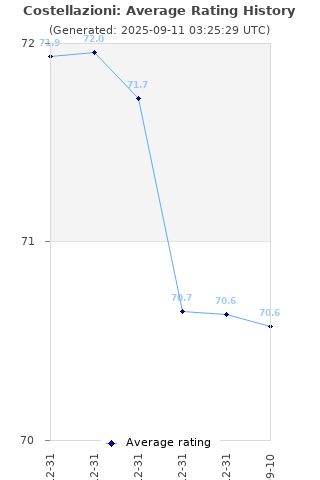 Average rating history