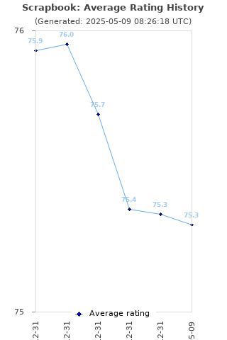 Average rating history